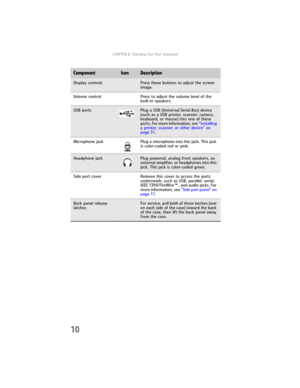 Page 16CHAPTER2: Checking Out Your Computer
10
ComponentIconDescription
Display controlsPress these buttons to adjust the screen 
image.
Volume control Press to adjust the volume level of the 
built-in speakers.
USB portsPlug a USB (Universal Serial Bus) device 
(such as a USB printer, scanner, camera, 
keyboard, or mouse) into one of these 
ports. For more information, see “Installing 
a printer, scanner, or other device” on 
page 31.
Microphone  jack Plug a microphone into this jack. This jack 
is color-coded...