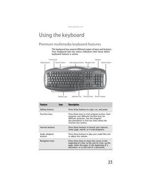 Page 29www.gateway.com
23
Using the keyboard
Premium multimedia keyboard features
The keyboard has several different types of keys and buttons. 
Your keyboard also has status indicators that show which 
keyboard feature is active.
FeatureIconDescription
Editing buttonsPress these buttons to copy, cut, and paste.
Function  keys Press these keys to start program actions. Each 
program uses different function keys for 
different purposes. See the program 
documentation to find out more about the 
function key...