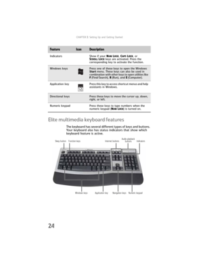Page 30CHAPTER3: Setting Up and Getting Started
24
Elite multimedia keyboard features
The keyboard has several different types of keys and buttons. 
Your keyboard also has status indicators that show which 
keyboard feature is active.
Indicators Show if your NUMLOCK, CAPSLOCK, or 
SCROLLLOCK keys are activated. Press the 
corresponding key to activate the function.
Windows keysPress one of these keys to open the Windows 
Start menu. These keys can also be used in 
combination with other keys to open utilities...