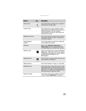 Page 31www.gateway.com
25
FeatureIconDescription
Sleep buttonPress this button to activate your computer’s 
Sleep (power-saving) mode.
Function keys Press these keys to start program actions. 
Each program uses different function keys for 
different purposes. See the program 
documentation to find out more about the 
function key actions.
Application buttonsPress these buttons to launch your Internet 
home page, search for files, or launch the 
calculator program.
Audio playback 
buttonsPress these buttons to...