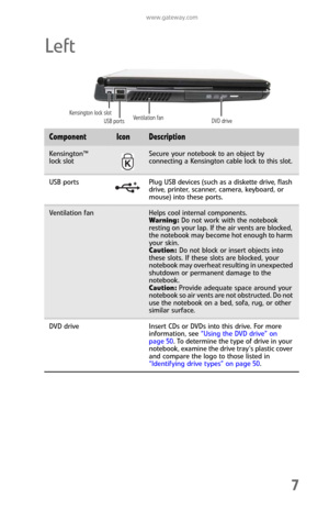 Page 15www.gateway.com
7
Left
ComponentIconDescription
Kensington™ 
lock slotSecure your notebook to an object by 
connecting a Kensington cable lock to this slot.
USB ports Plug USB devices (such as a diskette drive, flash 
drive, printer, scanner, camera, keyboard, or 
mouse) into these ports.
Ventilation fanHelps cool internal components.
Warning: Do not work with the notebook 
resting on your lap. If the air vents are blocked, 
the notebook may become hot enough to harm 
your skin.
Caution: Do not block or...