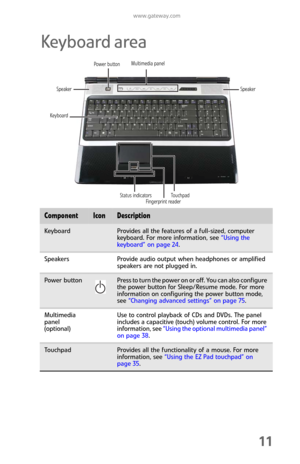 Page 19www.gateway.com
11
Keyboard area
ComponentIconDescription
Keybo ardProvides all the features of a full-sized, computer 
keyboard. For more information, see “Using the 
keyboard” on page 24.
Speakers Provide audio output when headphones or amplified 
speakers are not plugged in.
Power buttonPress to turn the power on or off. You can also configure 
the power button for Sleep/Resume mode. For more 
information on configuring the power button mode, 
see “Changing advanced settings” on page 75.
Multimedia...