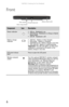 Page 14CHAPTER 2: Checking Out Your Notebook
6
Front
ComponentIconDescription
Power indicator■LED on - Notebook is on.■LED blinking - Notebook is in Sleep or Hybrid 
Sleep mode.
■LED off - Notebook is off.
Battery charge 
indicator
■LED blue - Battery is fully charged.■LED purple - Battery is charging.■LED blinking red - Battery charge is very low.■LED solid red - Battery is malfunctioning.
Important: This LED only lights up when your 
notebook is connected to AC power or the 
battery charge is very low.
LCD...