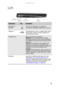 Page 15www.gateway.com
7
Left
ComponentIconDescription
Kensington™ 
lock slotSecure your notebook to an object by 
connecting a Kensington cable lock to this slot.
USB ports Plug USB devices (such as a diskette drive, flash 
drive, printer, scanner, camera, keyboard, or 
mouse) into these ports.
Ventilation fanHelps cool internal components.
Warning: Do not work with the notebook 
resting on your lap. If the air vents are blocked, 
the notebook may become hot enough to harm 
your skin.
Caution: Do not block or...