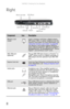 Page 16CHAPTER 2: Checking Out Your Notebook
8
Right
ComponentIconDescription
Memory card 
readerInsert a memory card from a digital camera, 
MP3 player, PDA, or cellular telephone into the 
memory card reader. For more information, see 
“Using the memory card reader” on page 58. 
The memory card reader supports Memory 
Stick
®, Memory Stick Pro®, Mini Secure Digital®, 
MultiMediaCard™, RS-MultiMediaCard™, Secure 
Digital™, and xD-Picture Card™ cards.
IEEE 1394 port 
(optional)Plug an IEEE 1394 (also known as...