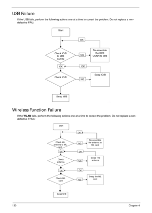 Page 140130Chapter 4
USB Failure
If the USB fails, perform the following actions one at a time to correct the problem. Do not replace a non-
defective FRU:
Wireless Function Failure
If the WLAN fails, perform the following actions one at a time to correct the problem. Do not replace a non-
defective FRUs:
Start
Check IO/B
to M/B 
CONN
Re-assemble
the IO/B 
CONN to M/B
OK
NG
Check IO/B 
OK
Swap IO/B
OK
NG
Swap M/B
Start
Check WL 
antenna to WL 
cardRe-assemble
the antenna to 
WL card
OK
NG
Check
antenna
OK
Swap...