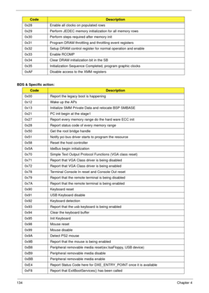 Page 144134Chapter 4
BDS & Specific action:0x28 Enable all clocks on populated rows
0x29 Perform JEDEC memory initialization for all memory rows
0x30 Perform steps required after memory init
0x31 Program DRAM throttling and throttling event registers
0x32 Setup DRAM control register for normal operation and enable
0x33 Enable RCOMP
0x34 Clear DRAM initialization bit in the SB
0x35 Initialization Sequence Completed, program graphic clocks
0xAF Disable access to the XMM registers
CodeDescription
0x00 Report the...