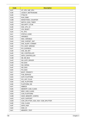 Page 146136Chapter 4
0x37 HT_CPU / MP_CPU
0x38 LEGACY_METRONOME
0x39 FTWLITE
0x3A RUN_RIME
0x3B MONOTONIC_COUNTER
0x3C WATCH_DOG_TIMER
0x3D SECURITY_STUB
0x3E DXE_CPU_IO
0x3F CF9_RESET
0x40 PC_RTC
0x41 STATUS_CODE
0x42 VARIABLE
0x43 EMU_VARIABLE
0x44 DXE_CHIPSET_INIT
0x45 DXE_ALERT_FORMAT
0x46 PCI_HOST_BRIDGE
0x47 PCI_EXPRESS
0x48 DXE_SB_INIT
0x49 IDE_CONTROLLER
0x4A SATA_CONTROLLER
0x4B SB_SM_BUS
0x4C ISA_ACPI_DRIVER
0x4D ISA_BUS
0x4E ISA_SERIAL
0x4F IDE_BUS
0x50 PCI_BUS
0x51 BOOT_PRIORITY
0x52 FVB_SERVICE
0x53...