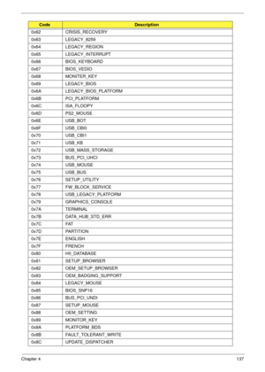 Page 147Chapter 4137
0x62 CRISIS_RECOVERY
0x63 LEGACY_8259
0x64 LEGACY_REGION
0x65 LEGACY_INTERRUPT
0x66 BIOS_KEYBOARD
0x67 BIOS_VEDIO
0x68 MONITER_KEY
0x69 LEGACY_BIOS
0x6A LEGACY_BIOS_PLATFORM
0x6B PCI_PLATFORM
0x6C ISA_FLOOPY
0x6D PS2_MOUSE
0x6E USB_BOT
0x6F USB_CBI0
0x70 USB_CBI1
0x71 USB_KB
0x72 USB_MASS_STORAGE
0x73 BUS_PCI_UHCI
0x74 USB_MOUSE
0x75 USB_BUS
0x76 SETUP_UTILITY
0x77 FW_BLOCK_SERVICE
0x78 USB_LEGACY_PLATFORM
0x79 GRAPHICS_CONSOLE
0x7A TERMINAL
0x7B DATA_HUB_STD_ERR
0x7C FAT
0x7D PARTITION
0x7E...