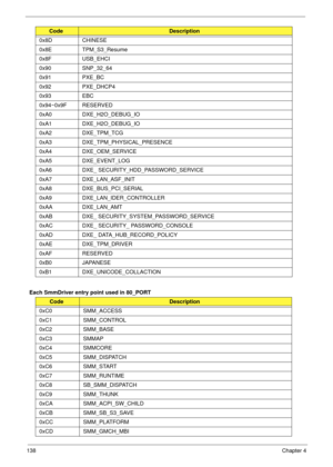 Page 148138Chapter 4
Each SmmDriver entry point used in 80_PORT0x8D CHINESE
0x8E TPM_S3_Resume
0x8F USB_EHCI
0x90 SNP_32_64
0x91 PXE_BC
0x92 PXE_DHCP4
0x93 EBC
0x94~0x9F RESERVED
0xA0 DXE_H2O_DEBUG_IO
0xA1 DXE_H2O_DEBUG_IO
0xA2 DXE_TPM_TCG
0xA3 DXE_TPM_PHYSICAL_PRESENCE
0xA4 DXE_OEM_SERVICE
0xA5 DXE_EVENT_LOG
0xA6 DXE_ SECURITY_HDD_PASSWORD_SERVICE
0xA7 DXE_LAN_ASF_INIT
0xA8 DXE_BUS_PCI_SERIAL
0xA9 DXE_LAN_IDER_CONTROLLER
0xAA DXE_LAN_AMT
0xAB DXE_ SECURITY_SYSTEM_PASSWORD_SERVICE
0xAC DXE_ SECURITY_...