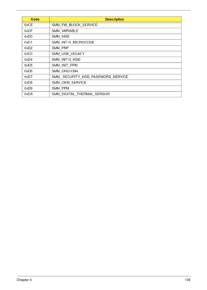 Page 149Chapter 4139
0xCE SMM_FW_BLOCK_SERVICE
0xCF SMM_VARIABLE
0xD0 SMM_IHISI
0xD1 SMM_INT15_MICROCODE
0xD2 SMM_PNP
0xD3 SMM_USB_LEGACY
0xD4 SMM_INT13_HDD
0xD5 SMM_INIT_PPM
0xD6 SMM_OHCI1394
0xD7 SMM_ SECURITY_HDD_PASSWORD_SERVICE
0xD8 SMM_OEM_SERVICE
0xD9 SMM_PPM
0xDA SMM_DIGITAL_THERMAL_SENSOR
CodeDescription 