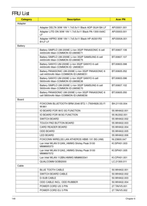 Page 158148Chapter 6
FRU List
CategoryDescriptionAcer PN
Adapter
Adapter DELTA 30W 19V 1.7x5.5x11 Black ADP-30JH BA LF AP.03001.001
Adapter LITE-ON 30W 19V 1.7x5.5x11 Black PA-1300-04AC 
LFAP.03003.001
Adapter HIPRO 30W 19V 1.7x5.5x11 Black HP-A0301R3 
B1LF LFAP.0300A.001
Battery
Battery SIMPLO UM-2009E Li-Ion 3S2P PANASONIC 6 cell 
4400mAh Main COMMON ID:UM09E71BT.00607.106
Battery SIMPLO UM-2009E Li-Ion 3S2P SAMSUNG 6 cell 
4400mAh Main COMMON ID:UM09E75BT.00607.107
Battery SANYO UM-2009E Li-Ion 3S2P SANYO 6...