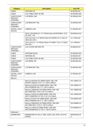 Page 167Chapter 6157
CABLE ANTENNA 3G 50.WJ302.001
CABLE LCD CABLE ASSY W/ MIC 50.WHA02.006
CASE/COVER/
BRACKET 
ASSEMBLY LCD BEZEL-GW 60.WHA02.004
CASE/COVER/
BRACKET 
ASSEMBLY LCD BRACKET R&L 33.WHA02.003
DIGITAL LIGHT 
DEVICECAMERA 0.3M 57.WHA02.001
ASSY LED MODULE 11.6 WXGA Glare W/ANTENNA, CCD, 
3G, RED - PB6M.BGK02.004
LED LCD AUO 11.6 WXGA Glare B116XW02 V0 1A (3G) LF 
200nit 8ms 500:1LK.11605.003
LED LCD LPL 11.6 WXGA Glare LP116WH1-TLA1 LF 200nit 
8ms 500:1LK.11608.001
CASE/COVER/
BRACKET 
ASSEMBLY LCD...