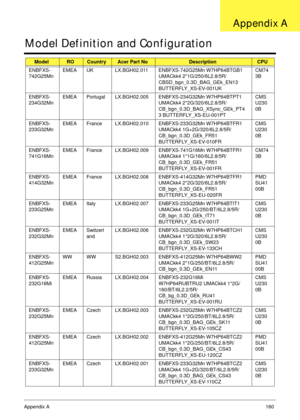 Page 170Appendix A160
Model Definition and Configuration
ModelROCountryAcer Part NoDescriptionCPU
ENBFXS-
742G25MnEMEA UK LX.BGH02.011 ENBFXS-742G25Mn W7HP64BTGB1 
UMACkk4 2*1G/250/6L2.8/5R/
CBSD_bgn_0.3D_BAG_GEk_EN13 
BUTTERFLY_XS-EV-001UKCM74
3B
ENBFXS-
234G32MnEMEA Portugal LX.BGH02.005 ENBFXS-234G32Mn W7HP64BTPT1 
UMACkk4 2*2G/320/6L2.8/5R/
CB_bgn_0.3D_BAG_XSync_GEk_PT4
3 BUTTERFLY_XS-EU-001PTCMS
U230
0B
ENBFXS-
233G32MnEMEA France LX.BGH02.010 ENBFXS-233G32Mn W7HP64BTFR1 
UMACkk4 1G+2G/320/6L2.8/5R/...