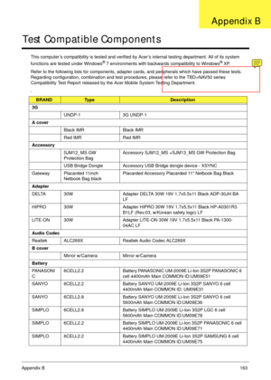 Page 173Appendix B163
Test Compatible Components
This computer’s compatibility is tested and verified by Acer’s internal testing department. All of its system 
functions are tested under Windows® 7 environments with backwards compatibility to Windows® XP. 
Refer to the following lists for components, adapter cards, and peripherals which have passed these tests. 
Regarding configuration, combination and test procedures, please refer to the TBD>NAV50 series 
Compatibility Test Report released by the Acer Mobile...