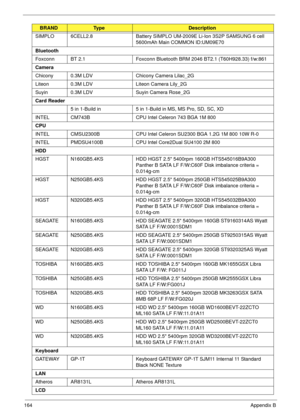 Page 174164Appendix B
SIMPLO 6CELL2.8 Battery SIMPLO UM-2009E Li-Ion 3S2P SAMSUNG 6 cell 
5600mAh Main COMMON ID:UM09E70
Bluetooth
Foxconn BT 2.1 Foxconn Bluetooth BRM 2046 BT2.1 (T60H928.33) f/w:861
Camera
Chicony 0.3M LDV Chicony Camera Lilac_2G
Liteon 0.3M LDV Liteon Camera Lily_2G
Suyin 0.3M LDV Suyin Camera Rose_2G
Card Reader
5 in 1-Build in 5 in 1-Build in MS, MS Pro, SD, SC, XD
INTEL CM743B CPU Intel Celeron 743 BGA 1M 800
CPU
INTEL CMSU2300B CPU Intel Celeron SU2300 BGA 1.2G 1M 800 10W R-0
INTEL...