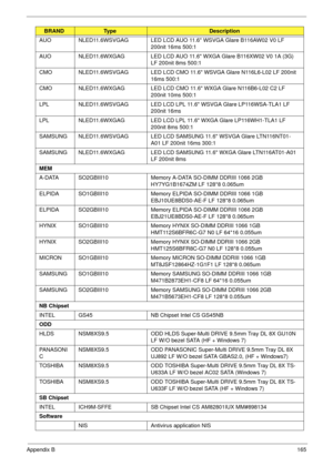 Page 175Appendix B165
AUO NLED11.6WSVGAG LED LCD AUO 11.6 WSVGA Glare B116AW02 V0 LF 
200nit 16ms 500:1
AUO NLED11.6WXGAG LED LCD AUO 11.6 WXGA Glare B116XW02 V0 1A (3G) 
LF 200nit 8ms 500:1
CMO NLED11.6WSVGAG LED LCD CMO 11.6 WSVGA Glare N116L6-L02 LF 200nit 
16ms 500:1
CMO NLED11.6WXGAG LED LCD CMO 11.6 WXGA Glare N116B6-L02 C2 LF 
200nit 10ms 500:1
LPL NLED11.6WSVGAG LED LCD LPL 11.6 WSVGA Glare LP116WSA-TLA1 LF 
200nit 16ms
LPL NLED11.6WXGAG LED LCD LPL 11.6 WXGA Glare LP116WH1-TLA1 LF 
200nit 8ms 500:1...