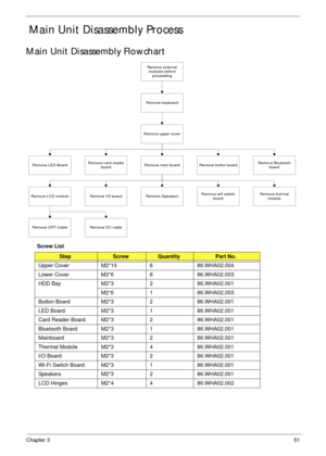 Page 61Chapter 351
 Main Unit Disassembly Process
Main Unit Disassembly Flowchart
Screw List
StepScrewQuantityPart No.
Upper Cover M2*10 6 86.WHA02.004
Lower Cover M2*6 8 86.WHA02.003
HDD Bay M2*3 2 86.WHA02.001
M2*6 1 86.WHA02.003
Button Board M2*3 2 86.WHA02.001
LED Board M2*3 1 86.WHA02.001
Card Reader Board M2*3 2 86.WHA02.001
Bluetooth Board M2*3 1 86.WHA02.001
Mainboard M2*3 2 86.WHA02.001
Thermal Module M2*3 4 86.WHA02.001
I/O Board M2*3 2 86.WHA02.001
Wi-Fi Switch Board M2*3 1 86.WHA02.001
Speakers M2*3...