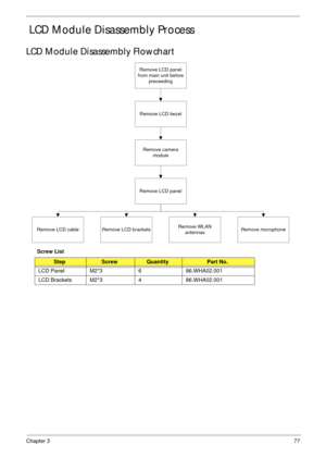 Page 87Chapter 377
 LCD Module Disassembly Process
LCD Module Disassembly Flowchart
Screw List
StepScrewQuantityPart No.
LCD Panel M2*3 6 86.WHA02.001
LCD Brackets M2*3 4 86.WHA02.001
Remove LCD panel 
from main unit before 
preceeding
Remove LCD bezel
Remove camera 
module
Remove LCD panel
Remove LCD bracketsRemove LCD cableRemove WLAN 
antennasRemove microphone 