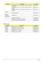 Page 168158Chapter 6
Screw List
MAINBOARD EC14D LF UMA_SJM13_MS_INTEL CELERON 
743/NON3GMB.WHA02.00
5
MAINBOARD EC14D LF UMA_SJM13_MS_INTEL SU2300/
NON3GMB.WHA02.01
0
MAINBOARD EC14D LF UMA_SJM13_MS_INTEL SU7300/
NON3GMB.WHA02.00
2
Heatsink
THERMAL MODULE 60.WHA02.005
Speaker
SPEAKER SPEAKER R+L 23.WHA02.001
Miscellaneous
ODD MYLAR (STICKER) 47.WHA02.001
SIGNAL PLATE FOR W/O BT FUNCTION 47.WHA02.002
SIGNAL PLATE FOR W/ BT FUNCTION 47.WHA02.003
CategoryDescriptionAcer PN
SCREW SCREW 1.98D 3.0L K 4.6D NI NL...