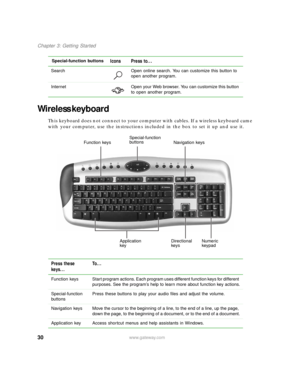 Page 3630www.gateway.com
Chapter 3: Getting Started
Wireless keyboard
This keyboard does not connect to your computer with cables. If a wireless keyboard came 
with your computer, use the instructions included in the box to set it up and use it.
Search Open online search. You can customize this button to 
open another program.
Internet Open your Web browser. You can customize this button 
to open another program.
Press these 
keys...To . . .
Function  keys Start program actions. Each program uses different...