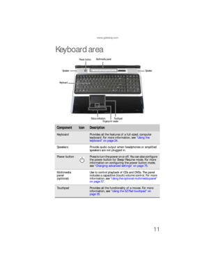 Page 19www.gateway.com
11
Keyboard area
ComponentIconDescription
KeyboardProvides all the features of a full-sized, computer 
keyboard. For more information, see “Using the 
keyboard” on page 24.
Speakers Provide audio output when headphones or amplified 
speakers are not plugged in.
Power buttonPress to turn the power on or off. You can also configure 
the power button for Sleep/Resume mode. For more 
information on configuring the power button mode, 
see “Changing advanced settings” on page 75.
Multimedia...