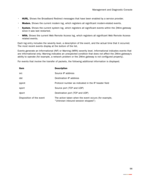 Page 103Management and Diagnostic Console
98
HURL. Shows the Broadband Redirect messages that have been enabled by a ser vice provider.
Modem. Shows the current modem log, which registers all significant modem-related events.
System. Shows the current system log, which registers all significant events within the 2Wire gateway 
since it was last restarted.
WRA. Shows the current Web Remote Access log, which registers all significant Web Remote Access-
related events.
Each log entr y includes the severity level, a...