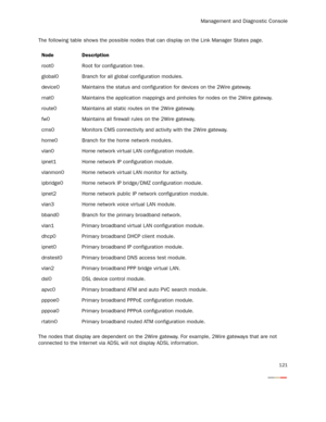 Page 126Management and Diagnostic Console
121
The following table shows the possible nodes that can display on the Link Manager States page.
The nodes that display are dependent on the 2Wire gateway. For example, 2Wire gateways that are not 
connected to the Internet via ADSL will not display ADSL information.Node Description
root0 Root for configuration tree.
global0 Branch for all global configuration modules.
device0 Maintains the status and configuration for devices on the 2Wire gateway.
rnat0 Maintains the...