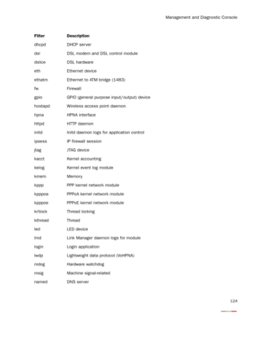 Page 129Management and Diagnostic Console
124
dhcpd DHCP ser ver
dsl DSL modem and DSL control module
dslice DSL hardware
eth Ethernet device
ethatm Ethernet to ATM bridge (1483)
fw Firewall
gpio GPIO (general purpose input/output) device
hostapd Wireless access point daemon
hpna HPNA interface
httpd HTTP daemon
initd Initd daemon logs for application control
ipsess IP firewall session
jtag JTAG device
kacct Kernel accounting
kelog Kernel event log module
kmem Memor y
kppp PPP kernel network module
kpppoa PPPoA...