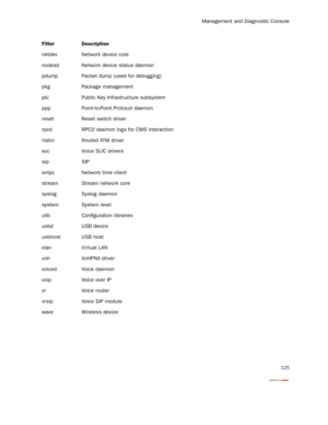 Page 130Management and Diagnostic Console
125
netdev Network device core
nodesd Network device status daemon
pdump Packet dump (used for debugging)
pkg Package management
pki Public Key Infrastructure subsystem
ppp Point-to-Point Protocol daemon
reset Reset switch driver
rpcd RPCD daemon logs for CMS interaction
rtatm Routed ATM driver
scc Voice SLIC drivers
sip SIP
sntpc Network time client
stream Stream network core
syslog Syslog daemon
system System level
ulib Configuration libraries
usbd USB device
usbhost...