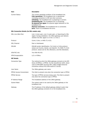 Page 66Management and Diagnostic Console
61
Current Status The current operating condition of the broadband link.
Fully operational. The broadband link is operational 
(including connection to ISP and other ser vices).
Initializing. The broadband link is preparing to connect.
Establishing link. The broadband link is connecting.
No physical link signal. No physical signal detected on the 
broadband link.
Physical connection. The broadband link is connected.
Error. There is a broadband link error.
DSL Connection...