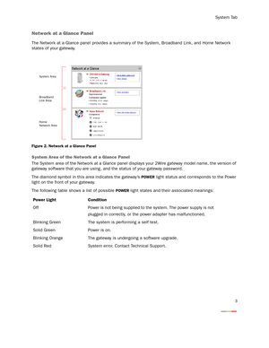 Page 8System Tab
3
Network at a Glance Panel
The Network at a Glance panel provides a summary of the System, Broadband Link, and Home Network 
states of your gateway. 
Figure 2. Network at a Glance Panel
System Area of the Network at a Glance Panel
The System area of the Network at a Glance panel displays your 2Wire gateway model name, the version of 
gateway software that you are using, and the status of your gateway password.
The diamond symbol in this area indicates the gateway’s 
POWER light status and...