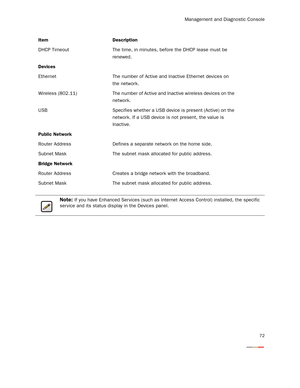 Page 77Management and Diagnostic Console
72
DHCP Timeout The time, in minutes, before the DHCP lease must be 
renewed.
Devices
Ethernet The number of Active and Inactive Ethernet devices on 
the network.
Wireless (802.11) The number of Active and Inactive wireless devices on the 
network.
USB Specifies whether a USB device is present (Active) on the 
network. If a USB device is not present, the value is 
Inactive.
Public Network
Router Address Defines a separate network on the home side.
Subnet Mask The subnet...