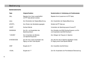 Page 1212Bedienung
Bedienelemente
TasteOriginal-FunktionSonderfunktion in Verbindung mit Funktionstaste
CALLRepeater-Anruf (kann ausschließlichRepeater-Anruf (zusammen mit PTT-Taste)
mit PTT-Taste aktiviert werden)
LampZum Einschalten der Display-BeleuchtungZum Ausschalten der Display-Beleuchtung
A/PO/PT.LZum Ändern des SendeleistungspegelsSchaltet die PTT-Taste aus
C/SC/Suchlauf-BetriebUmschalten der Speichergruppen M sowie D/MS/MS.MZum Ein- und Ausschalten desZum Einstellen der MS.M Suchlauffrequenz und Ein-...