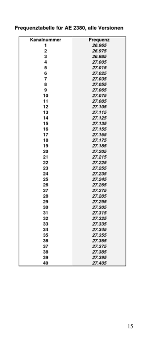 Page 1515 Frequenztabelle für AE 2380, alle Versionen
KanalnummerFrequenz126.965226.975326.985427.005527.015627.025727.035827.055927.0651027.0751127.0851227.1051327.1151427.1251527.1351627.1551727.1651827.1751927.1852027.2052127.2152227.2252327.2552427.2352527.2452627.2652727.2752827.2852927.2953027.3053127.3153227.3253327.3353427.3453527.3553627.3653727.3753827.3853927.3954027.405 