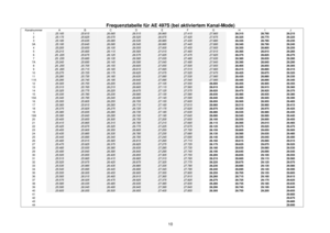 Page 10 10Frequenztabelle für AE 497S (bei aktiviertem Kanal-Mode) 
Kanalnummer A B C D E F G H I J 1 25.165 25.615 26.065 26.515 26.965 27.415 27.865 28.315 28.765 29.215 2 25.175 25.625 26.075 26.525 26.975 27.425 27.875 28.325 28.775 29.225 3 25.185 25.635 26.085 26.535 26.985 27.435 27.885 28.335 28.785 29.235 3A 25.195 25.645 26.095 26.545 26.995 27.445 27.895 28.345 28.795 29.245 4 25.205 25.655 26.105 26.555 27.005 27.455 27.905 28.355 28.805 29.255 5 25.215 25.665 26.115 26.565 27.015 27.465 27.915...