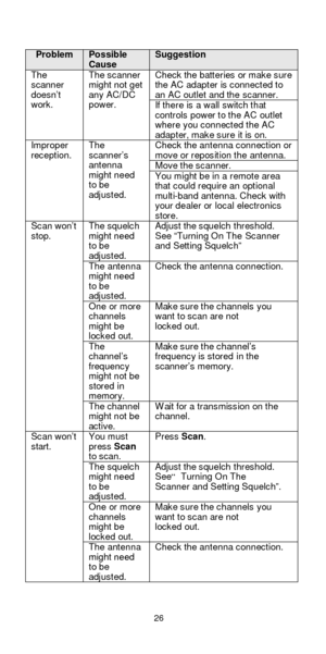 Page 2626   Problem Possible Cause          Suggestion Check the batteries or make sure 
the AC adapter is connected to 
an AC outlet and the scanner. The 
scanner 
doesn’t 
work. 
 The scanner 
might not get 
any AC/DC 
power. 
 If there is a wall switch that 
controls power to the AC outlet 
where you connected the AC 
adapter, make sure it is on. Check the antenna connection or 
move or reposition the antenna. Move the scanner. Improper 
reception. The 
scanner’s 
antenna 
might need 
to be 
adjusted. You...