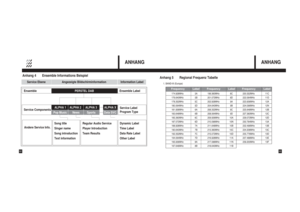 Page 2753
ANHANG
52
ANHANG
PERSTEL DAB
ALPHA 1
Pop Music News Service Components
Song title
Singer name
Song introduction
Text information Andere Service Info.Dynamic Label
Time Label
Data Rate Label
Other Label ALPHA 2 ALPHA 3
SportsALPHA X
Data SVCService Label
Program Type Angezeigte Bildschirminformation Information Label
Ensemble Label Service Ebene
Ensemble
Regular Audio Service
Player Introduction
Team Results
Anhang 4       Ensemble Informations Beispiel 
Anhang 5       Regional Frequenz Tabelle
1....