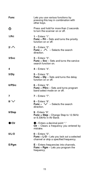 Page 1515  Func  Lets you use various functions by 
pressing this key in combination with 
other keys. 
 
Press and hold for more than 2 seconds 
to turn the scanner on or off. 
 
1/Pri  1 – Enters “1”. 
Func + Pri – Sets and turns the priority 
function on or off. 
 
2/  2 – Enters “2”. 
Func +      – Selects the search 
direction. 
 
3/Svc  3 – Enters “3”. 
Func + Svc – Sets and turns the service 
search function on. 
 
4  4 – Enters “4”. 
 
5/Dly  5 – Enters “5”. 
Func + Dly – Sets and turns the delay...