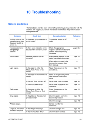 Page 71OPERATION GUIDE10-1
10 Troubleshooting
General Guidelines
The table below provides basic solutions for problems you may encounter with the 
machine. We suggest you consult this table to troubleshoot the problems before 
calling for service.
Symptom Check Item Corrective Action Reference 
Nothing lights on the 
operation panel when 
the power switch is 
turned on.Is the power plug connected to 
an AC outlet?Connect the plug to an AC 
outlet.—
No copies delivered 
after [Start] is 
pressed.Is there some...