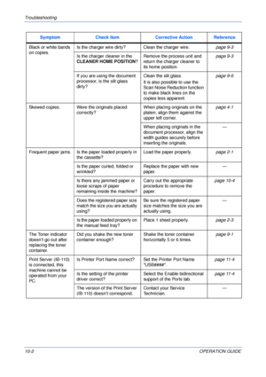 Page 72Troubleshooting 
10-2OPERATION GUIDE Black or white bands 
on copies.Is the charger wire dirty? Clean the charger wire.page 9-3
Is the charger cleaner in the 
CLEANER HOME POSITION?Remove the process unit and 
return the charger cleaner to 
its home position.page 9-3
If you are using the document 
processor, is the slit glass 
dirty?Clean the slit glass.
It is also possible to use the 
Scan Noise Reduction function 
to make black lines on the 
copies less apparent.page 9-6
Skewed copies. Were the...