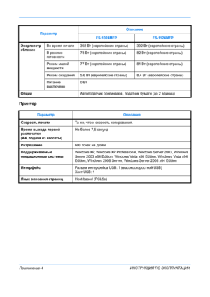 Page 112 
Приложение-4 ИНСТРУКЦИЯ ПО  ЭКСПЛУАТАЦИИ
Принтер
Энергопотр
еблениеВо  время  печати 392 Вт (европейские  страны)392  Вт (европейские  страны )
В  режиме  
готовности 78 Вт
 (европейские  страны )82  Вт (европейские  страны)
Режим  малой 
мощности 77 Вт
 (европейские  страны )81  Вт (европейские  страны)
Режим  ожидания 5,6 Вт (европейские страны )8,4 Вт (европейские  страны)
Питание  
выключено 0 
Вт
ОпцииАвтоподатчик оригиналов , податчик  бумаги (до  2 единиц )
Параметр Описание
Скорость  печати
Та...