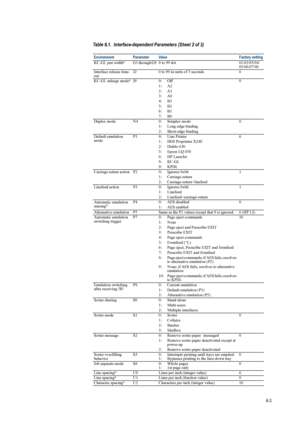 Page 1036-3
KC-GL pen widthaG1 through G8 0  to  99  dot01/02/03/04/
05/06/07/08
Interface release time-
out J2
0 to 99 in units of 5 seconds 6
KC-GL enlarge mode
aJ9 0: Off 0
1: A2
2: A1
3: A0
4: B3
5: B2
6: B1
7: B0
Duplex mode  N4 0:  Simplex mode 0
1: Long-edge binding
2: Short-edge binding
Default emulation 
mode P1
0: Line Printer 6
1:  IBM Proprinter X24E
2: Diablo 630
5: Epson LQ-850
6: HP LaserJet
8: KC-GL
9: KPDL
Carriage-return action P2 0:  Ignores 0x0d 1 
1: Carriage-return
2:...