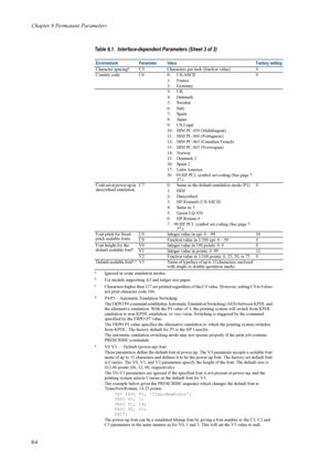 Page 104Chapter 6 Permanent Parameters
6-4
Character spacingaU3  Characters per inch (fraction value)0
Country code  U6 0:  US-ASCII 0
1: France
2: Germany
3: UK
4: Denmark
5: Sweden
6: Italy
7: Spain
8: Japan
9: US Legal
10:  IBM PC-850 (Multilingual)
11:  IBM PC-860 (Portuguese)
12:  IBM PC-863 (Canadian French)
13:  IBM PC-865 (Norwegian)
14: Norway
15: Denmark 2
16: Spain 2
17: Latin America
50 – 99:HP PCL symbol set coding (See page 7- 37.)
Code set at power up in 
daisywheel emulation U7
0:  Same as the...