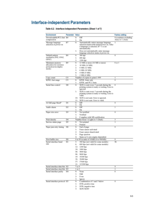 Page 1056-5
Interface-independent Parameters
Table 6.2.  Interface-independent Parameters (Sheet 1 of 7)
EnvironmentParameter Value Factory setting 
Downloadable PCL font 
compression B0 0:  Off
0 (countries excluding 
Asia) or 1 (Asia)
1: On
Message language 
selection at power-on B7 0: Automatically en
ters message language 
selection menu at the initial power-on. After 
a language is selected, B7=1 is set 
automatically. 1
1:  Does not automatically enter message  language selection menu at power-on.
Default...