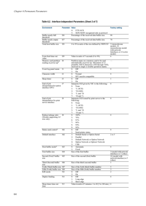 Page 106Chapter 6 Permanent Parameters
6-6
4: ETX/ACK
5:  XON/XOFF recognized only as protocol
Buffer nearly-full 
threshold H6  Percentage of the received data buffer size. 90
Buffer nearly-empty 
threshold H7  Percentage of the received data buffer size. 70
Total host buffer size H8 0 to 99 in units of the size defined by FRPO S5 5 (monochrome  model), 10 
(monochrome model 
with network 
Interface), or 12 (color 
model)
Form feed time-out 
value H9 Value in units of 
5 seconds (0 to 99). 6
Memory card...