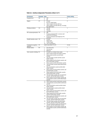 Page 1076-7
Ecoprint level N6 0:  Off0
2: On
Duplex N7 0: Normal 0
1:  Reverse output pages.
2:  Allows duplex from the MP tray.
3: Allows duplex from the MP tray; reversing  the output pages.
Printing resolutio n N8 0: 300 dpi 1
1: 600 dpi
3: 1200 dpi
PCL resource protection  N9 0: Off 0
1: Protects permanent PCL resources and  resets the environment.
2: Protects permanent and temporary PCL  resources.
Parallel interface mode  O0 0: Normal 5
1: High-speed
5: Nibble (High)
70: Auto (Negotiation)
Command...