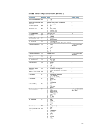 Page 1096-9
Daisywheel data length R8 7: 7-bit7
8: 8-bit
Default envelope feeder 
paper size R9 Same as the R2 values except below
0
0: A4 or Letter
A4/letter equation S4 0: Off 0
1: On
Host buffer size S5 0: 10kB (x H8) 1
1: 100kB (x H8)
2: 1024kB (x H8)
RAM disk capacity S6 0 to 1024 (MB) 50
RAM disk S7 0: Disabled 0
1: Enabled
Serial interface mode S9 0:  Normal 0
1: Barcode reader
MP tray mode T0 0: Cassette mode 1
1: First mode (overrides other paper sources)
Cassette 1 paper size
gT1 6: Letter 6 (U.S.A) or...