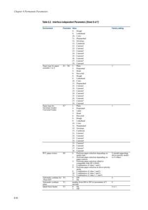 Page 110Chapter 6 Permanent Parameters
6-10
8: Rough
9: Letterhead
10: Color
11: Prepunched
12: Envelope
13: Cardstock
21: Custom1
22: Custom2
23: Custom3
24: Custom4
25: Custom5
26: Custom6
27: Custom7
28: Custom8
Paper type for paper 
cassettes 1 to 6  X1 – X6 1:  Plain
1
3: Preprinted
5: Bond
6: Recycled
8: Rough
9: Letterhead
10: Color
11: Prepunched
21: Custom1
22: Custom2
23: Custom3
24: Custom4
25: Custom5
26: Custom6
27: Custom7
28: Custom8
Paper type for 
Envelope Feeder/
Universal Feeder X7 1: Plain
1...