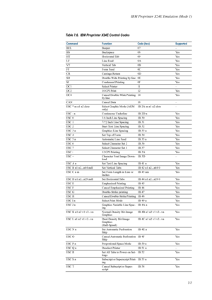 Page 119IBM Proprinter X24E Emulation (Mode 1)
7-7
Table 7.6.  IBM Proprinter X24E Control Codes
Command Function  Code  (hex)  Supported 
BEL Beeper 07  – 
BS Backspace 08  Yes 
HT Horizontal  Tab 09  Yes 
LF Line  Feed 0A  Yes 
VT Vertical  Tab 0B  Yes 
FF Form  Feed 0C  Yes 
CR Carriage  Return 0D  Yes 
SO  Double-Wide Printing by line  0E  Yes 
SI Condensed  Printing 0F  Yes 
DC1 Select  Printer 11  – 
DC2  10 CPI Print 12  Yes 
DC4  Cancel Double-Wide Printing 
by line 14 Yes 
CAN Cancel  Data 18  – 
ESC *...